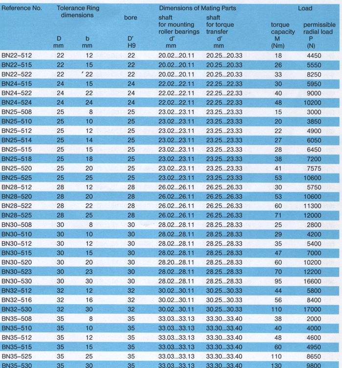 Bn Tolerance Ring Type Bn Technical Data